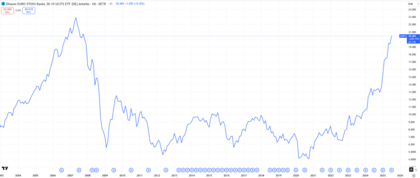 iShares EURO STOXX Banks 30-15 UCITS ETF (EXX1)