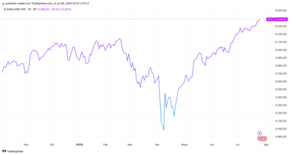 Gráfico de líneas - S&P500