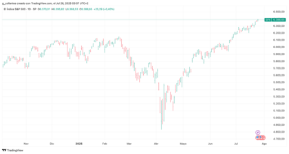 Gráfico de barras - S&P500