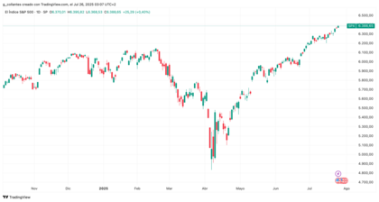 Gráfico de velas japonesas - S&P500