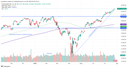 Elementos del gráfico del S&P500