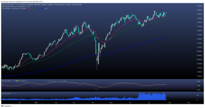 El DAX se acerca a máximos históricos: ¡el acuerdo arancelario impulsa el mercado, pero las señales de advertencia se en