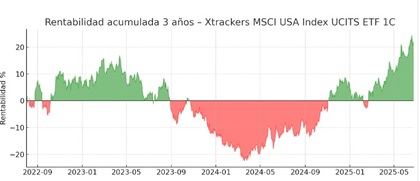 Desempeño del ETF en 3 años