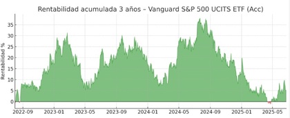 Desempeño del ETF en 3 años