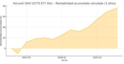 Desempeño del iShares Core DAX® UCITS