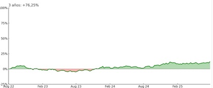 Desempeño iShares Core DAX® UCITS ETF (DE) EUR (Acc)