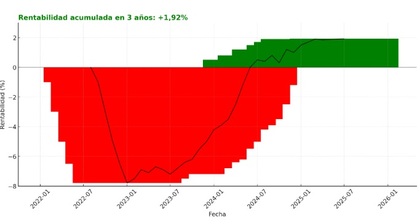 Desempeño Xtrackers II Germany Government Bond 1-3 UCITS ETF 1D 1D