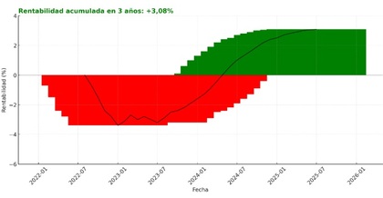 Desempeño del Xtrackers II Germany Government Bond 1-3 UCITS ETF 1D 1D