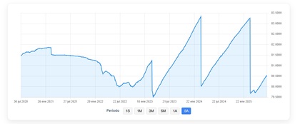 Desempeño de DWS Floating Rate Notes en 5 años Desempeño de DWS Floating Rate Notes en 5 años
