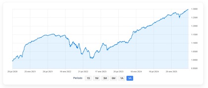 Desempeño de Buy & Hold Luxembourg B&H Bond Class 1 en 5 años Desempeño de Buy & Hold Luxembourg B&H Bond Class 1 en 5 años