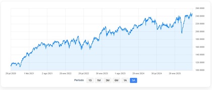 Desempeño de Magallanes European Equity P en 5 años Desempeño de Magallanes European Equity P en 5 años