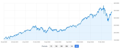 Desempeño del JPM US Select Equity Plus A (acc) EUR a 5 años Desempeño del JPM US Select Equity Plus A (acc) EUR a 5 años