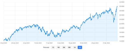 Desempeño del Fidelity Funds - Global Technology a 5 años Desempeño del Fidelity Funds - Global Technology a 5 años
