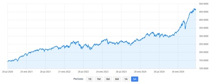 Desempeño de Alken Fund - Small Cap Europe a 5 años Desempeño de Alken Fund - Small Cap Europe a 5 años