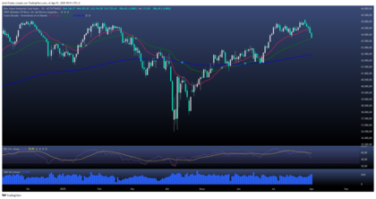 ¿Wall Street, Comienza la corrección? 