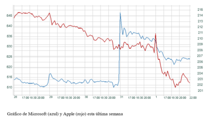 El gráfico semanal: Microsoft y Meta versus Apple y Amazon, ¿fatiga alcista de las siete magníficas?