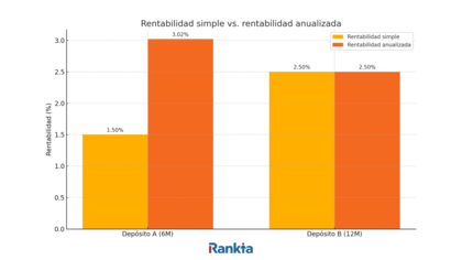 Gráfico comparativo de rentabilidad simple frente a rentabilidad anualizada en depósitos bancarios de 6 y 12 meses, mostrando cómo influye el plazo en el rendimiento anual