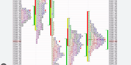 Gráfico de Market Profile con distribución de letras por precio, utilizado para identificar balance, desequilibrio y comportamiento institucional.