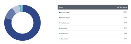 Distribución por país ETF SMH Distribución por país ETF SMH