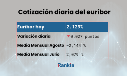 tabla con el valor del Euribor hoy  y su variación mensual