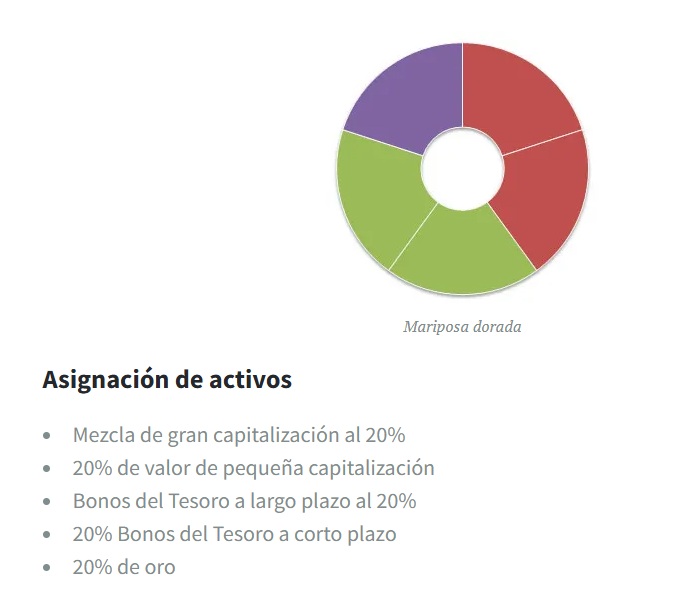 Los cinco bloques de activos que componen la Mariposa Dorada