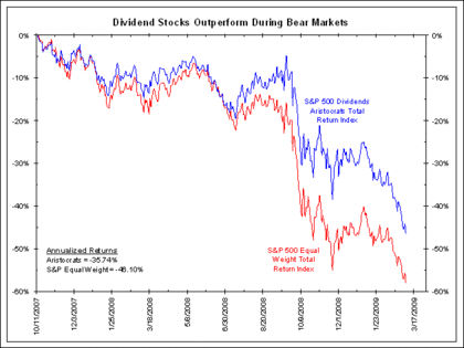 Aristócratas del dividendo en bear markets