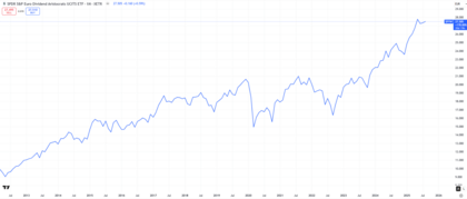 Desempeño SPDR S&P Euro Dividend Aristocrats UCITS ETF