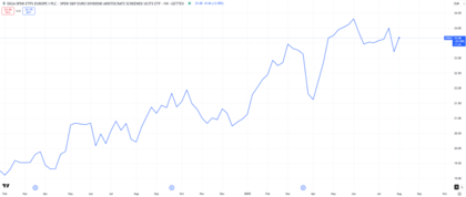 Desempeño SPDR S&P Euro Dividend Aristocrats Screened UCITS ETF EUR Unhedged