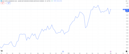 Desempeño Amundi S&P Eurozone Dividend Aristocrat Screened UCITS ETF Dist