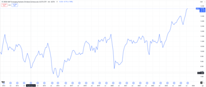 Desempeño SPDR S&P Emerging Markets Dividend Aristocrats UCITS ETF