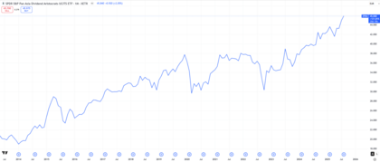 Desempeño SPDR S&P Pan Asia Dividend Aristocrats UCITS ETF