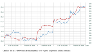 El gráfico semanal: La curiosa conexión entre el Ethereum y Apple