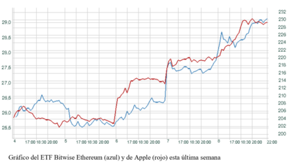 El gráfico semanal: La curiosa conexión entre el Ethereum y Apple