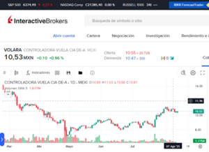 Invertir en Volaris: ¿Conviene comprar acciones de esta aerolínea mexicana?