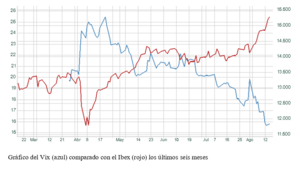 El gráfico semanal: El hilo conductor entre el Ibex y el VIX