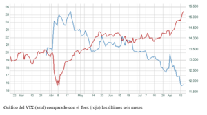 El gráfico semanal: El hilo conductor entre el Ibex y el VIX