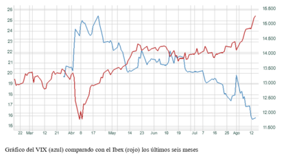 El gráfico semanal: El hilo conductor entre el Ibex y el VIX