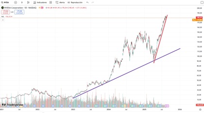 gráfico precio Nvidia