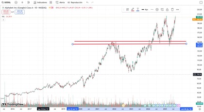 Gráfico con el precio de las acciones de Google