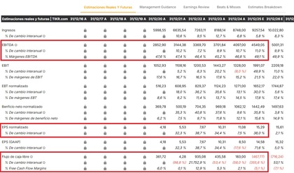 Resultados financieros de Equinix