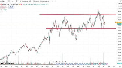 Gráfico de Equinix con precio y coitzación