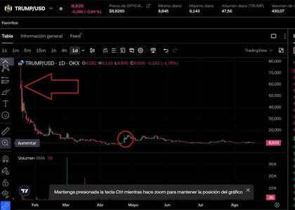 Gráfico con precio y cotización del memecoin Trumpcoin