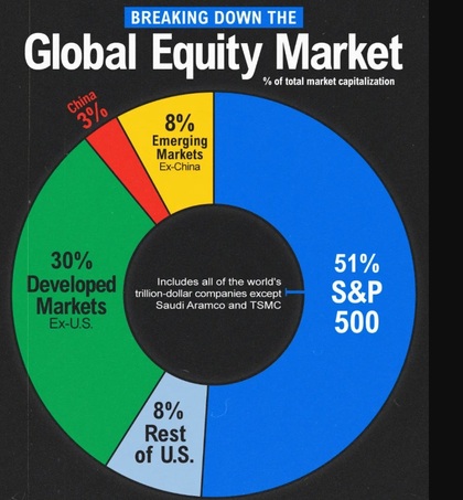 SP500 supone más del 50% del peso de la renta variable mundial