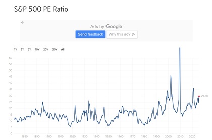 Ratio P/E del índice SP500