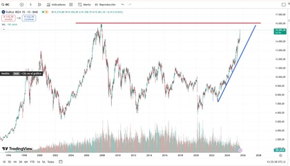 Ibex 35 gráfico romper máximos históricos