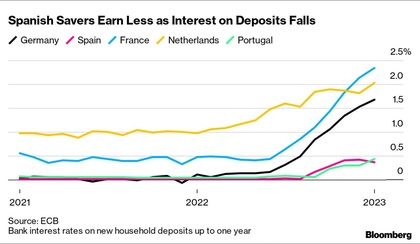 grafica de las remuneraciones de los depositos de los ciudadanos de varios países europeos