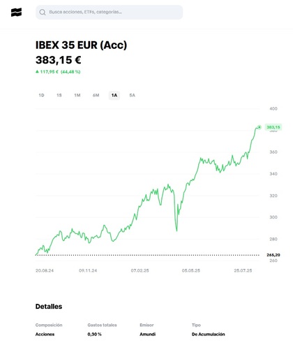 Gráfico que muestra la rentabilidad del ETF Amundi IBEX35 de acumulación