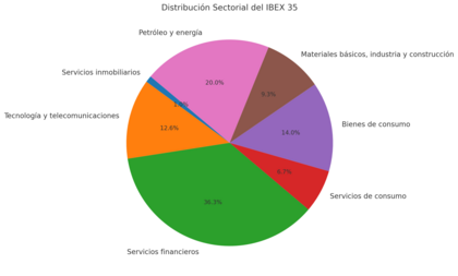 gráfico que muestra la ponderación del IBEX35 en sectores