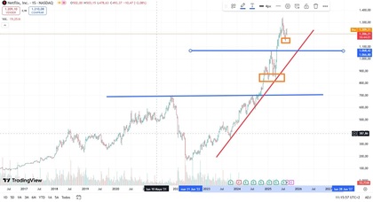 Gráfico que muestra un análisis técnico efectuado sobre la compañía Netflix