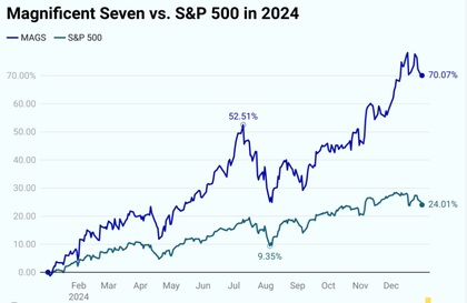 Gráfico que muestra como el crecimiento del Sp500 descansa en 7 empresas